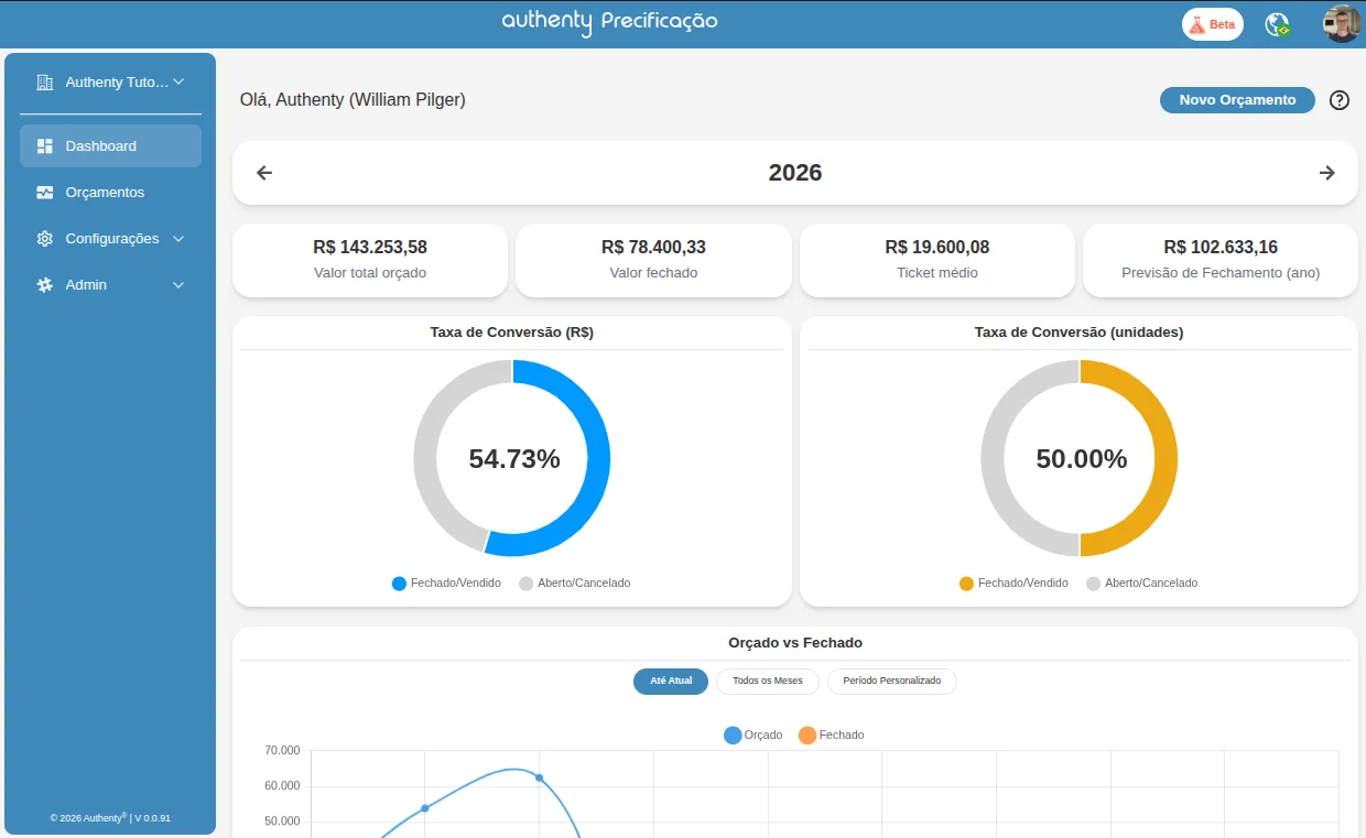 Dashboard do Authenty Precificação com valores orçados, fechados e taxa de conversão